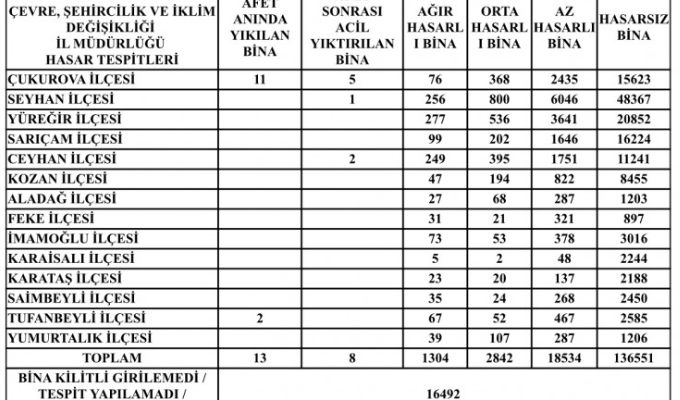 ADANA’DA YIKILACAK BİNA SAYISI 4 BİN 146’YA YÜKSELDİ