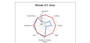 MERSİN, DEVLETİN KALKINMA POLİTİKASIYLA 13’ÜNCÜ SIRAYA YÜKSELDİ