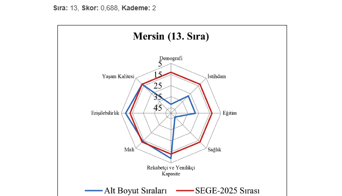 MERSİN, DEVLETİN KALKINMA POLİTİKASIYLA 13’ÜNCÜ SIRAYA YÜKSELDİ
