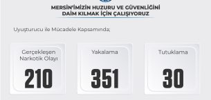 MERSİN’DE BİR HAFTADA 210 NARKOTİK OLAYI: 30 ŞÜPHELİ TUTUKLANDI