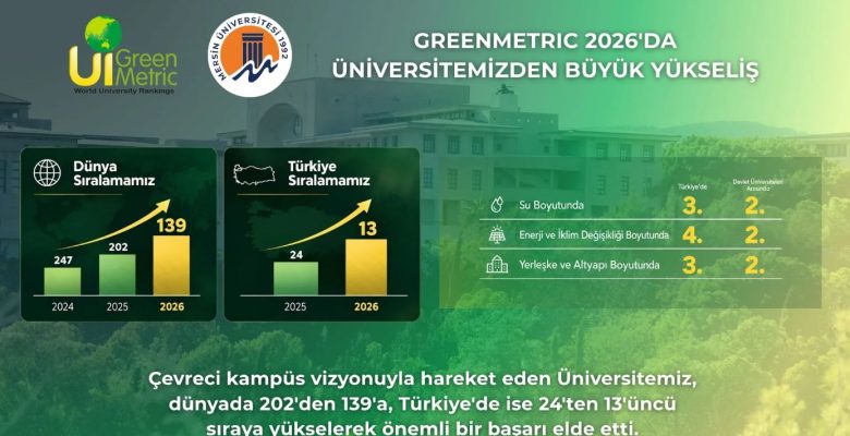 MERSİN ÜNİVERSİTESİ SÜRDÜRÜLEBİLİRLİKTE DÜNYA SIRALAMASINDA İLK 150’YE GİRDİ
