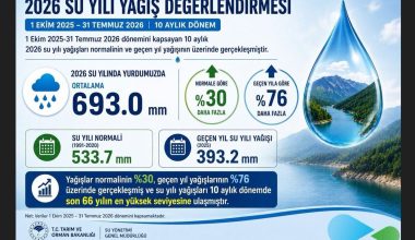 2026 SU YILINDA YAĞIŞLAR SON 66 YILIN EN YÜKSEK SEVİYESİNE ULAŞTI