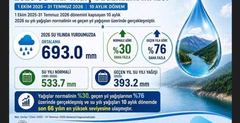 2026 SU YILINDA YAĞIŞLAR SON 66 YILIN EN YÜKSEK SEVİYESİNE ULAŞTI